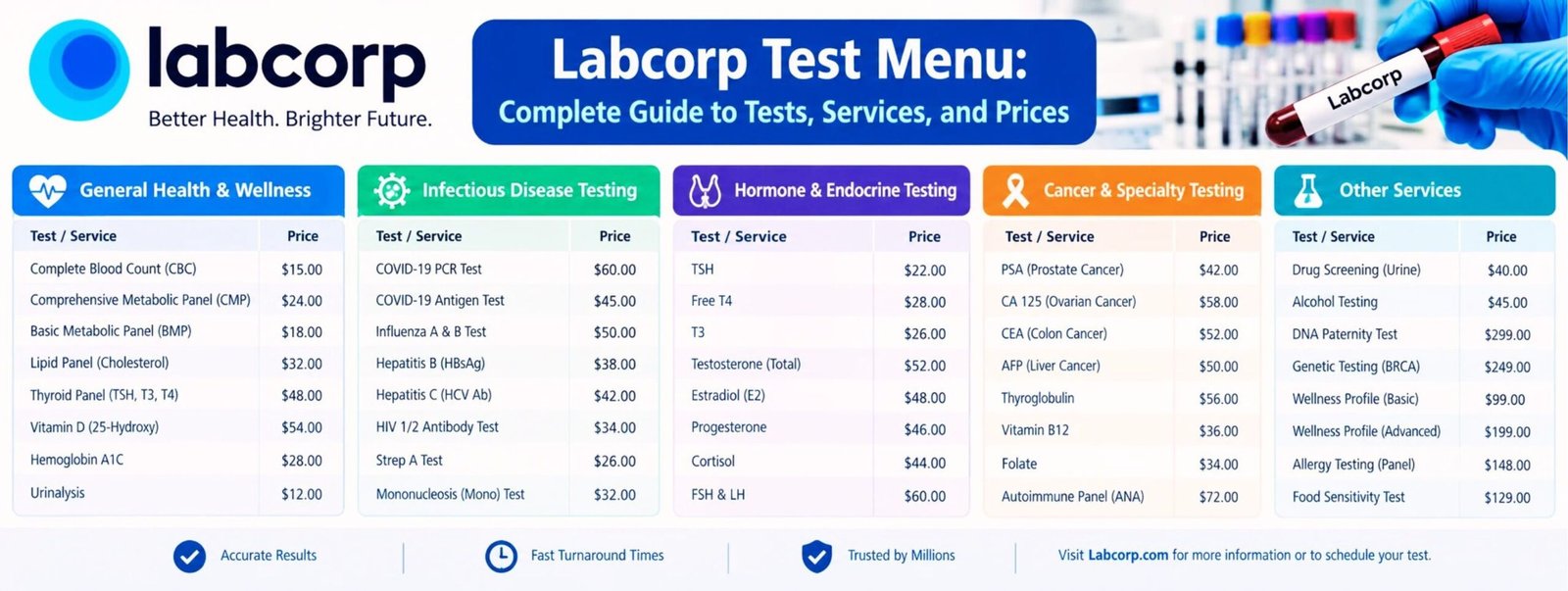 Labcorp Test Menu With Prices: Complete Guide to Lab Tests, Blood Work, and Health Screenings